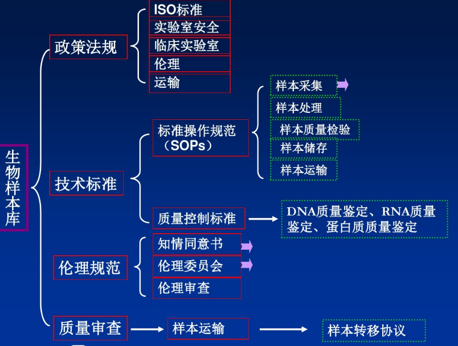 规范构建生物样本采集程序(图1)